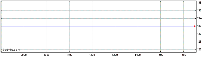 Intraday Amundi Luxembourg  Price Chart for 26/4/2024