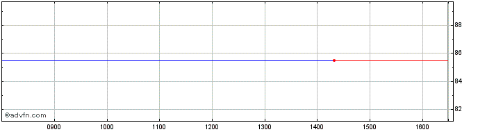 Intraday Joyy Share Price Chart for 03/3/2024