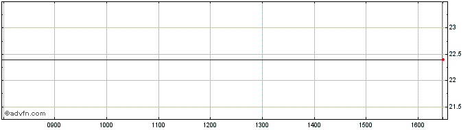 Intraday Vib Vermoegen Share Price Chart for 31/3/2023