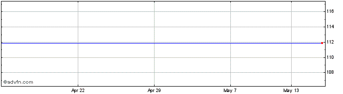 1 Month Commerzbank Share Price Chart