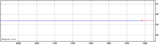 Intraday Helma Eigenheimbau Share Price Chart for 30/3/2023