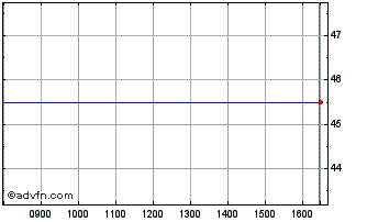 Intraday Nanogate Chart