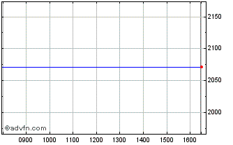 Intraday Booking Chart