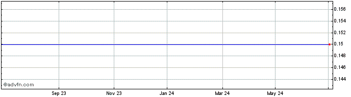 1 Year Auden Ag Inh.eo 1 Konv Share Price Chart