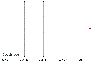 1 Month Bayerische Landesbank Chart