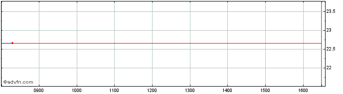 Intraday Commerz Derivatives Fund...  Price Chart for 20/4/2024