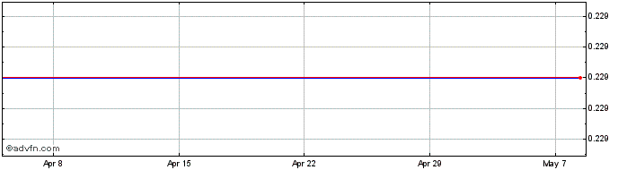 1 Month Nexstim Oyj Share Price Chart