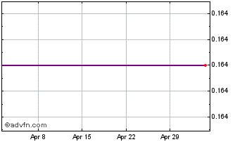 1 Month Europlasma Chart
