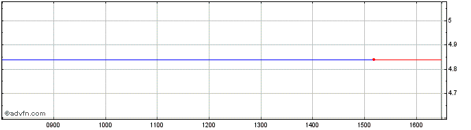 Intraday Mint Share Price Chart for 06/2/2023