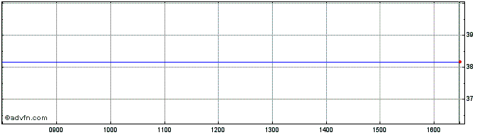 Intraday Lyxor DJ Retail Share Price Chart for 18/4/2024