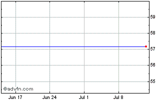 1 Month Lyxor ETF Msci Chart