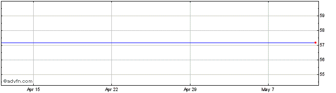 1 Month Lyxor ETF Msci Share Price Chart