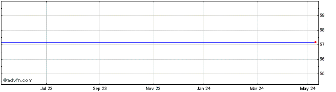 1 Year Lyxor ETF Msci Share Price Chart