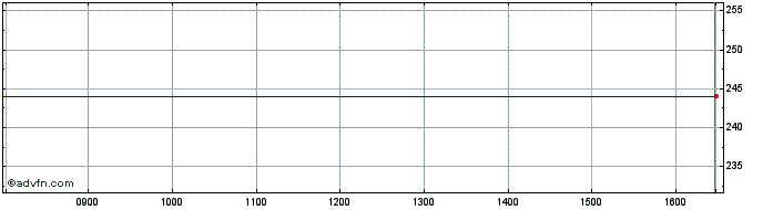 Intraday Amundi Ust10 Et Share Price Chart for 10/5/2024