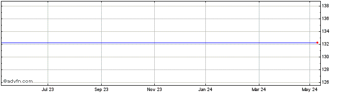 1 Year Amundi ETF Crp Share Price Chart