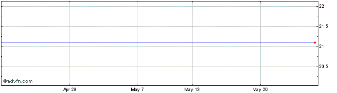 1 Month Lyxor IBex 35 Doble Apal...  Price Chart