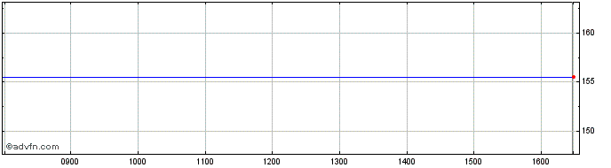 Intraday Lyx ETF Mts Spa Share Price Chart for 07/5/2024