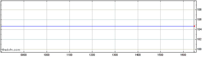 Intraday Lyxor Euro Stoxx 50 (dr)... Share Price Chart for 27/4/2024