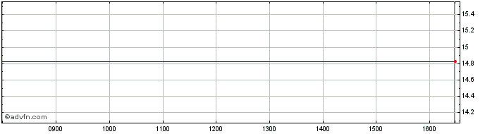 Intraday Amnd EU Corp Bb Share Price Chart for 29/3/2024