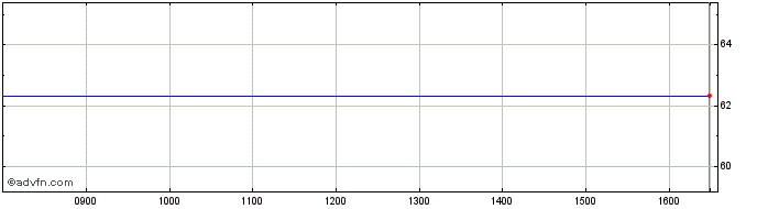 Intraday Amundi ETF Jpn Share Price Chart for 26/4/2024