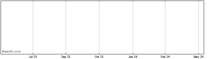1 Year Avino Silver & Gold Mines Share Price Chart