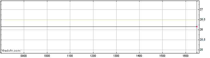 Intraday Arris Share Price Chart for 23/4/2024