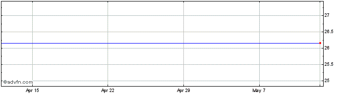 1 Month Arris Share Price Chart