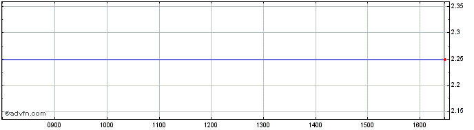 Intraday Netent Ab (publ) Share Price Chart for 02/12/2023