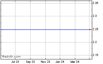 1 Year Netent Ab (publ) Chart