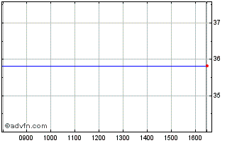 Intraday Netent Ab (publ) Chart