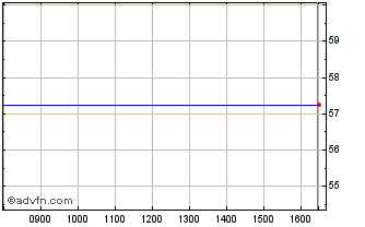 Intraday Seagate Technology Chart
