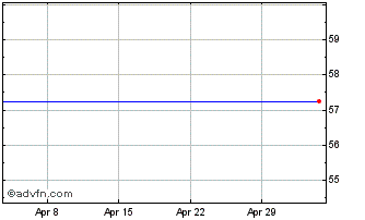 1 Month Seagate Technology Chart