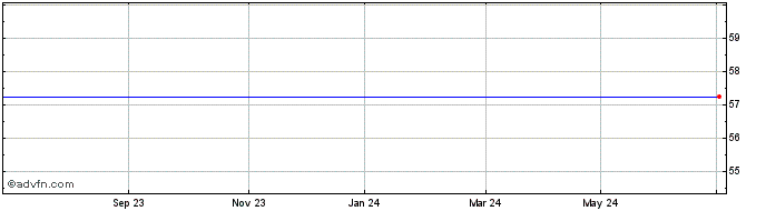 1 Year Seagate Technology Share Price Chart