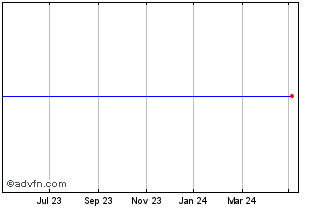 1 Year Ubs Etfs Plc-bloomberg C... Chart