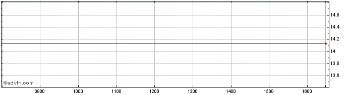 Intraday Ubs (irl) Etf Plc - Msci... Share Price Chart for 25/4/2024