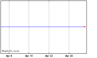 1 Month Ubs (irl) Etf Plc-msci A... Chart
