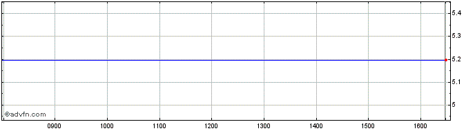 Intraday Ishares Ftse Italia Mids... Share Price Chart for 19/8/2022