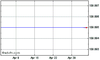 1 Month Pimco Covered Bond Ucits... Chart