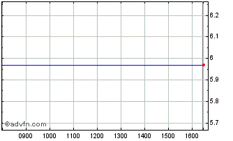 Intraday Endo Chart