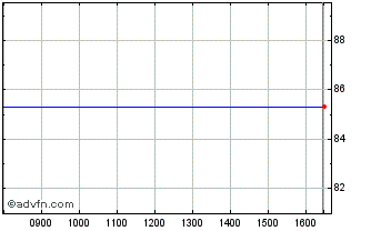 Intraday Medtronic Chart