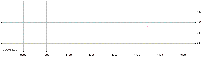 Intraday Pimco Euro Short Maturit... Share Price Chart for 20/4/2024