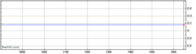Intraday Ubs (irl) Etf Plc-msci A... Share Price Chart for 10/5/2024