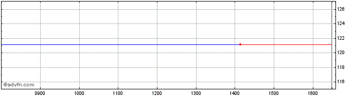 Intraday Ubs Etfs Plc - Msci Acwi... Share Price Chart for 26/4/2024