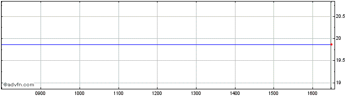 Intraday Wisdomtree Japan Equity ... Share Price Chart for 17/4/2024