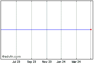 1 Year Nova Measuring Instruments Chart