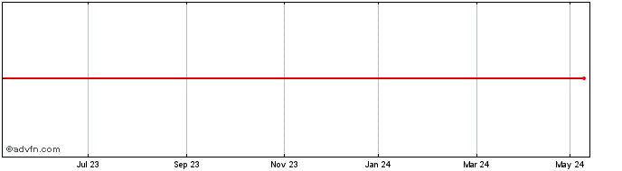 1 Year Huya Share Price Chart