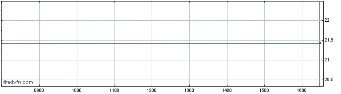 Intraday Endeavour Mining Share Price Chart for 24/3/2023