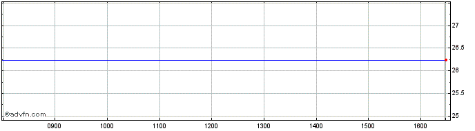 Intraday Turtle Beach Share Price Chart for 24/4/2024