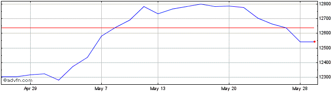 1 Month Am Ftse 100 D  Price Chart
