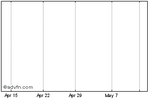 1 Month Barplat Chart